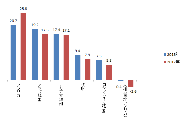 アフリカ 2013年:20.7、2017年:25.3 アラブ諸国 2013年:19.2、2017年:17.3 アジア大洋州 2013年:17.4、2017年:17.1 欧州 2013年:9.4、2017年:7.9 ロシア・CIS諸国 2013年:7.5、2017年:5.8 米州（南北アメリカ） 2013年:-0.4、2017年:-2.6